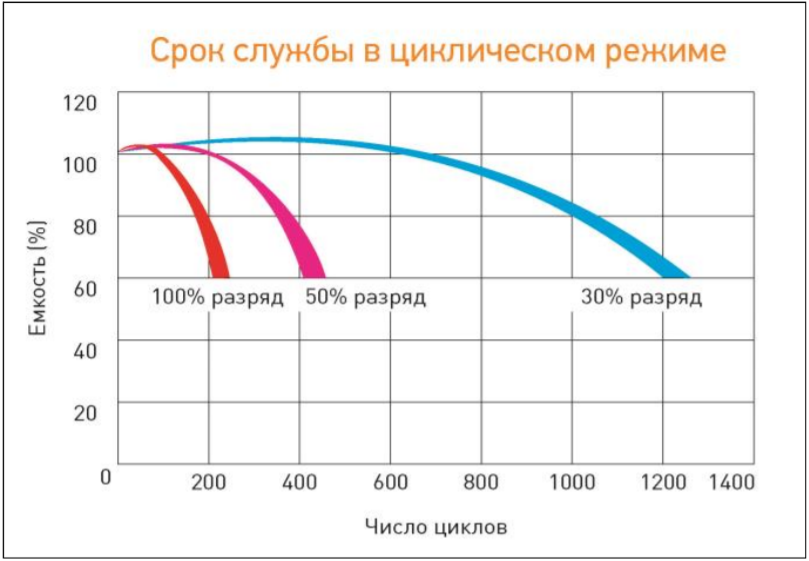 Срок службы в циклическом режиме (1400).png