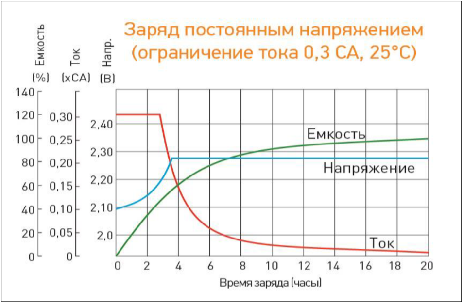Заряд постоянным напряжением (DTM L).png