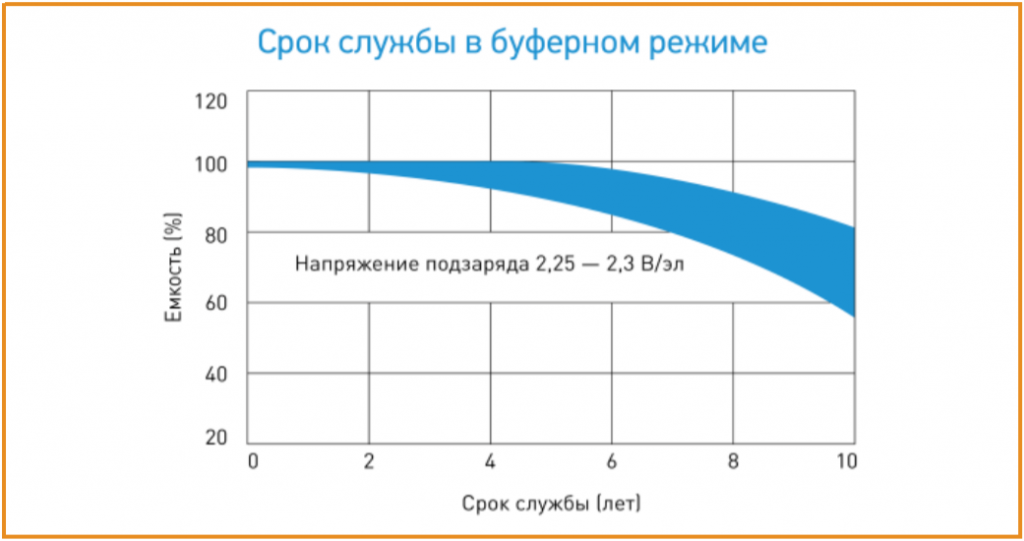 срок службы в буферном режиме (восток).png