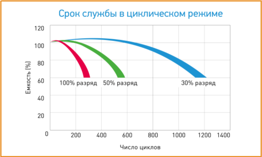 Срок службы в циклическом режиме (восток).png
