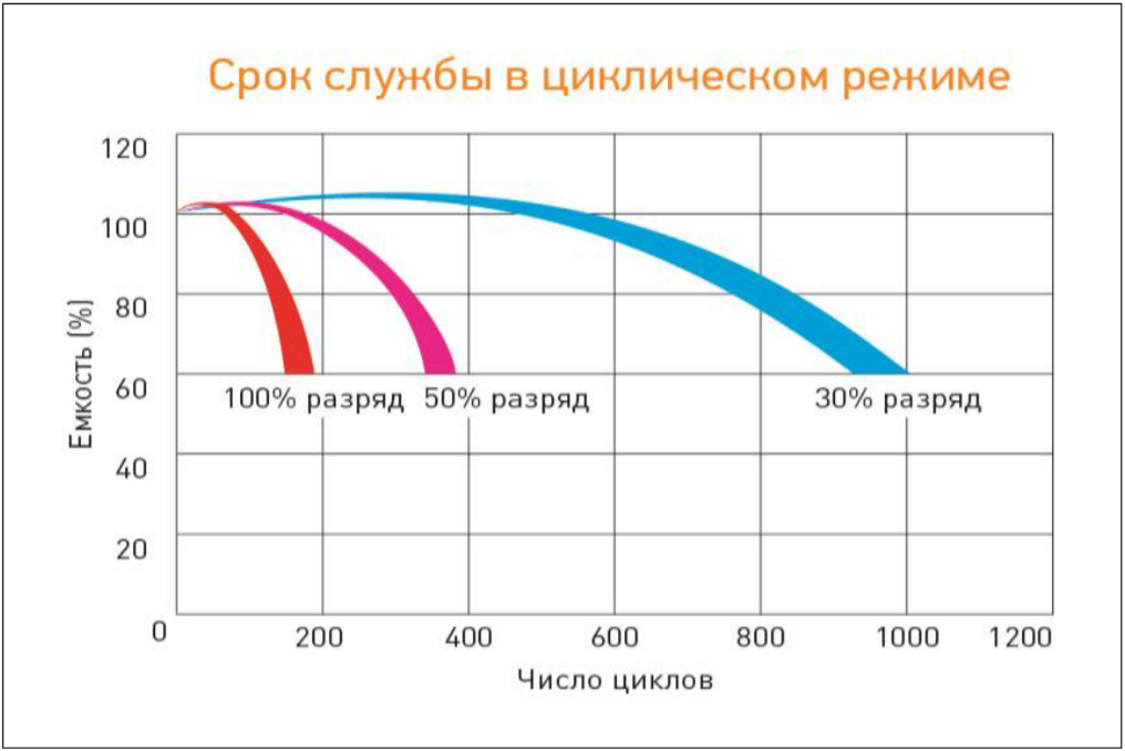 Срок службы в циклическом режиме