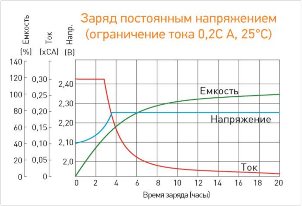 Заряд постоянным напряжением (ограничение тока 0,2С А, 25С).png