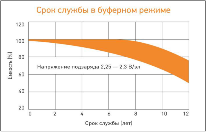 срок службы в буферном режиме (dtm i).png