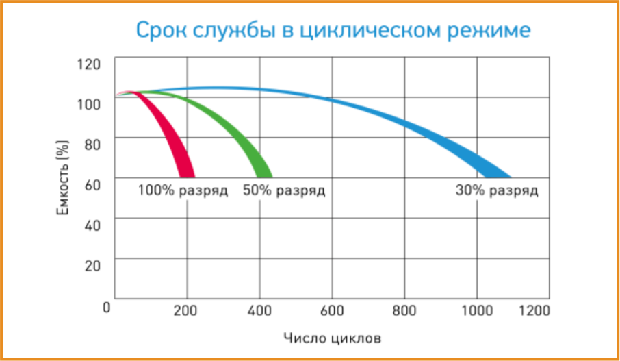 Срок службы в циклическом режиме (восток, 1200).png