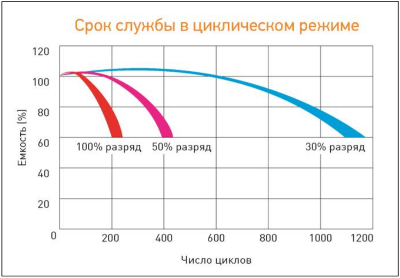 Срок службы в циклическом режиме.png