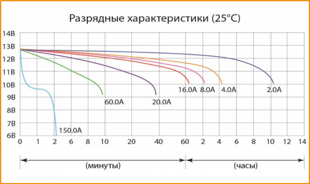 Разрядные характеристики (60,0 20,0).png